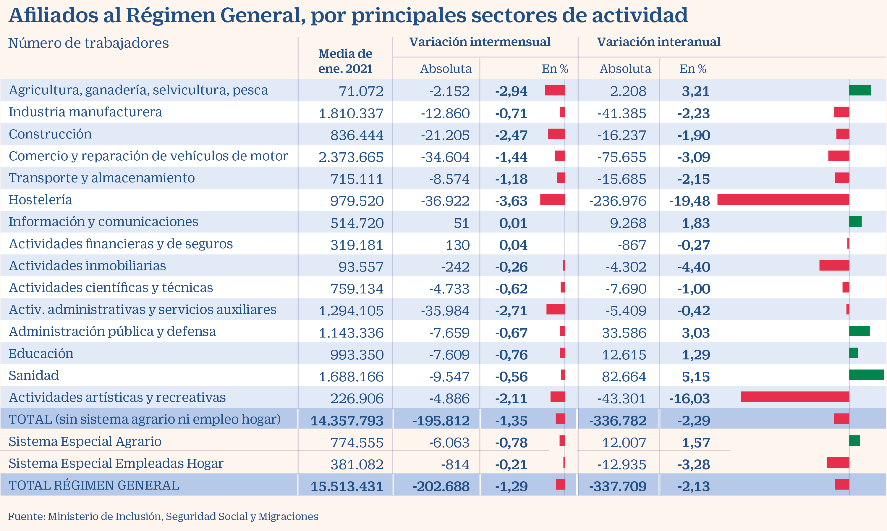 Perdida afiliados Seguridad Social Enero 2021