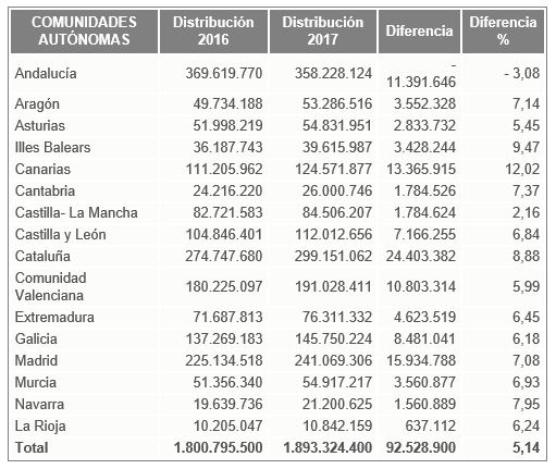 reparto-distribucion-fondos-politicas-activas-ccaa